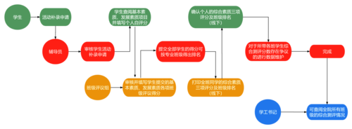 综测测评系统流程 综测测评系统流程