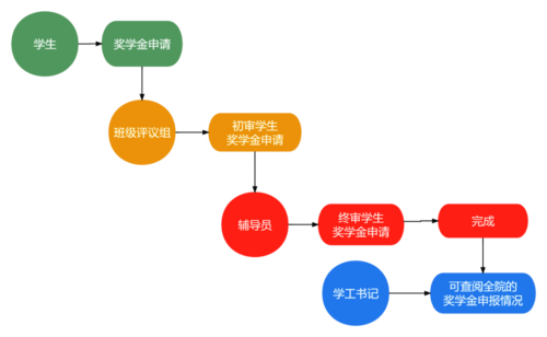 奖学金申请系统流程 奖学金申请系统流程